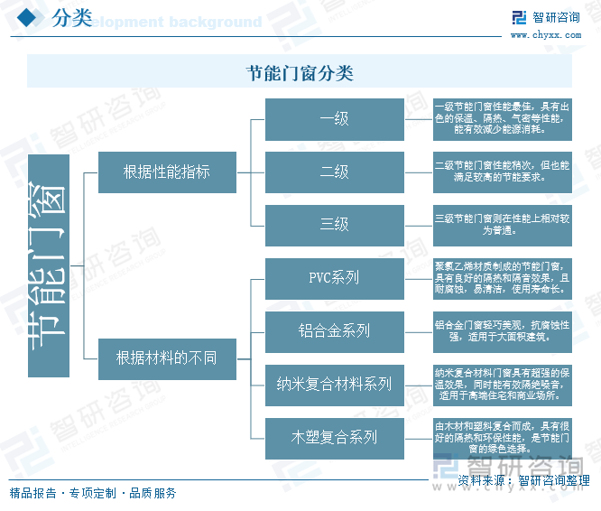 節(jié)能門窗分類