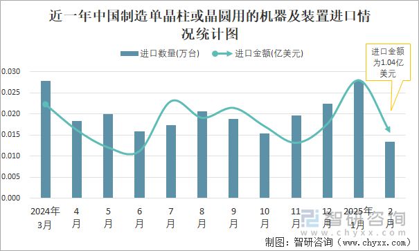 近一年中國制造單晶柱或晶圓用的機器及裝置進口情況統計圖