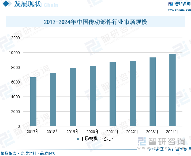 2017-2024年中國傳動部件行業市場規模