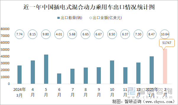 近一年中國插電式混合動力乘用車出口情況統計圖