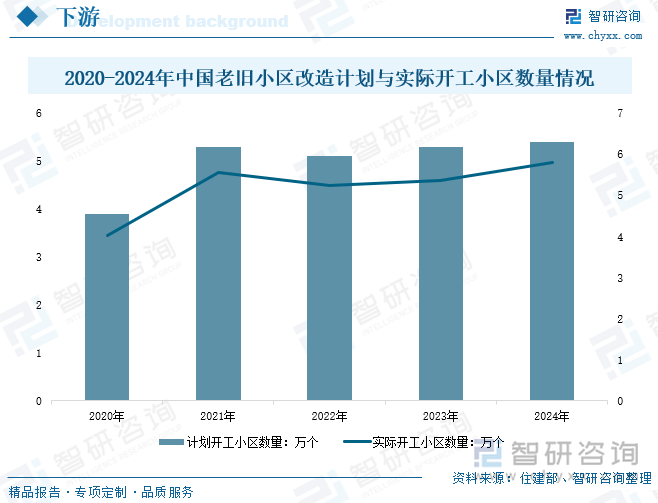 2020-2024年中國(guó)老舊小區(qū)改造計(jì)劃與實(shí)際開工小區(qū)數(shù)量情況