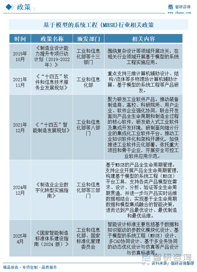 基于模型的系統工程 (MBSE)行業相關政策