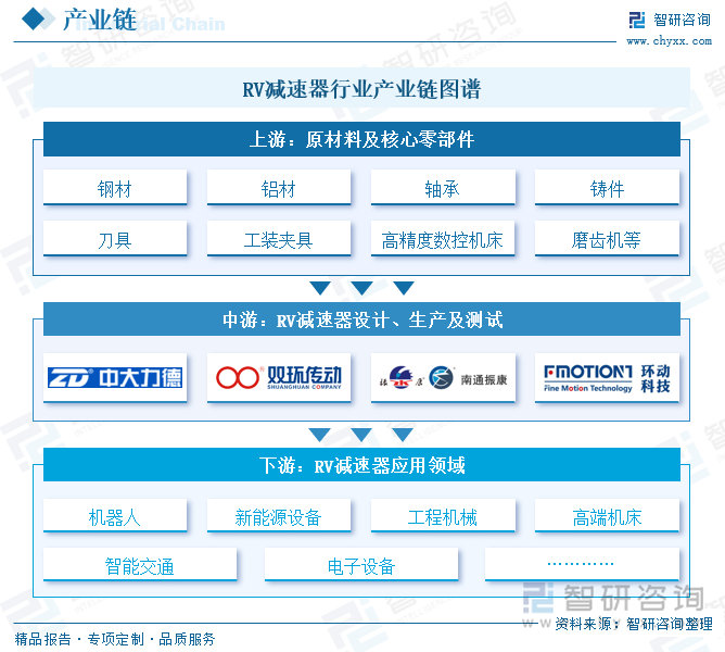 RV減速器行業(yè)產(chǎn)業(yè)鏈圖譜