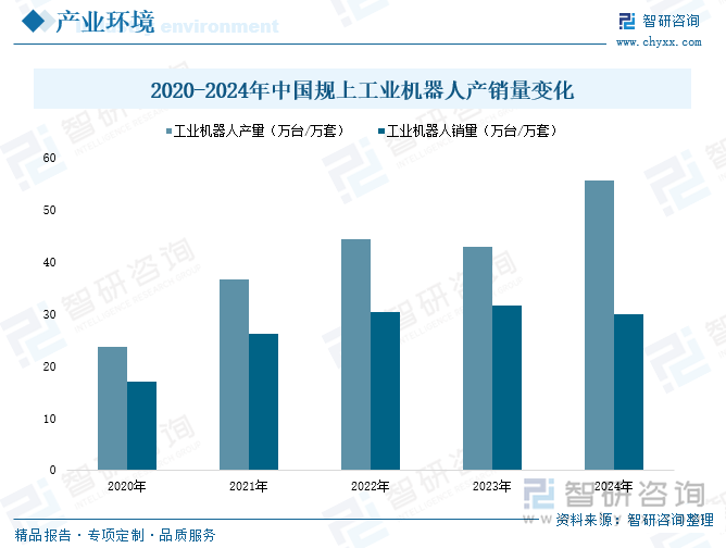 2020-2024年中國規(guī)上工業(yè)機器人產(chǎn)銷量變化