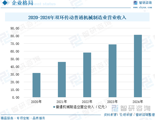 2020-2024年雙環傳動普通機械制造業營業收入