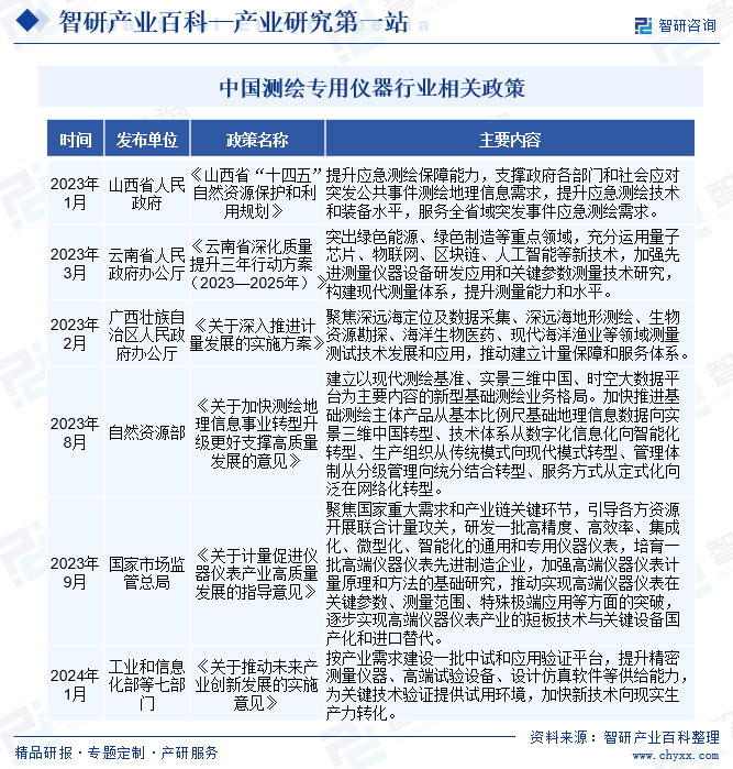 中國(guó)測(cè)繪專用儀器行業(yè)相關(guān)政策