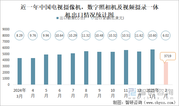近一年中國電視攝像機(jī)，數(shù)字照相機(jī)及視頻攝錄一體機(jī)出口情況統(tǒng)計圖