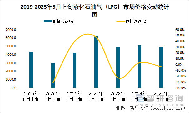 2019-2025年5月上旬液化石油氣（LPG）市場價格變動統(tǒng)計圖