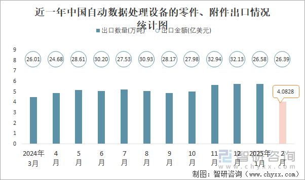 近一年中國自動數(shù)據(jù)處理設備的零件、附件出口情況統(tǒng)計圖