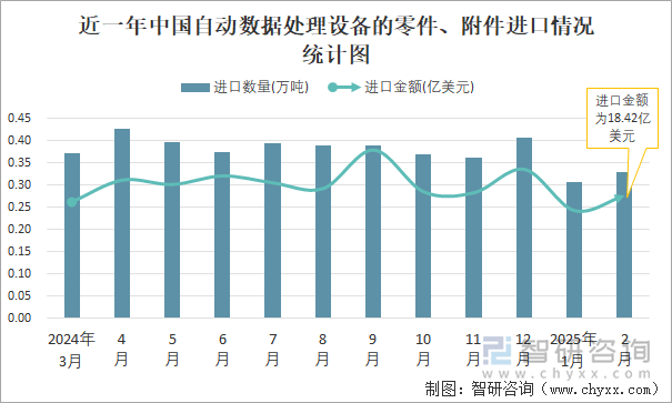 近一年中國自動數(shù)據(jù)處理設備的零件、附件進口情況統(tǒng)計圖