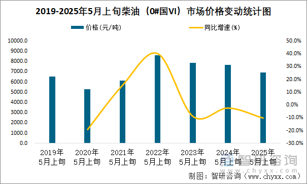 2019-2025年5月上旬柴油（0#國VI）市場價格變動統(tǒng)計圖