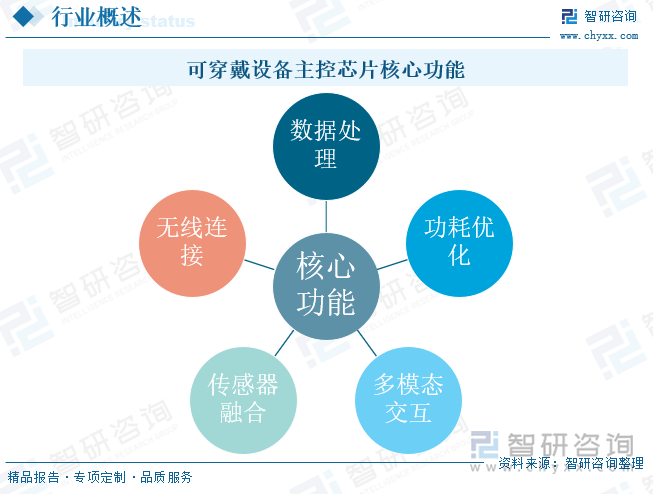 可穿戴設(shè)備主控芯片核心功能