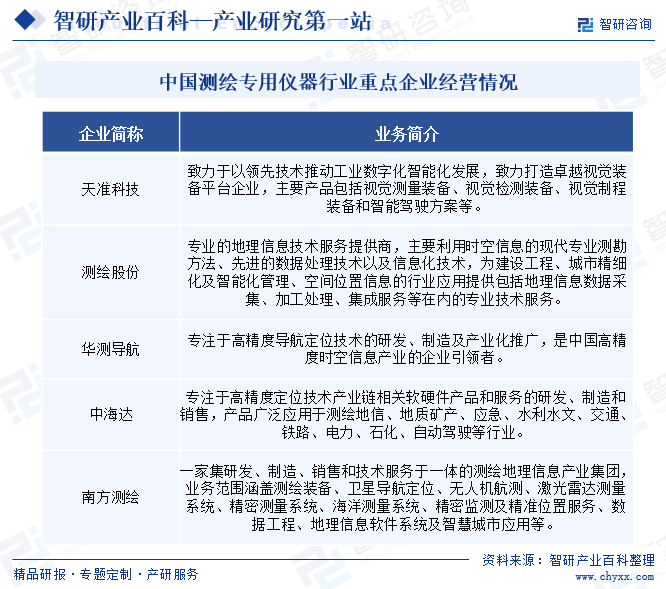 中國(guó)測(cè)繪專用儀器行業(yè)重點(diǎn)企業(yè)經(jīng)營(yíng)情況