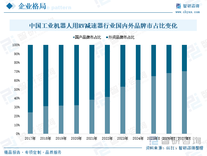 中國工業(yè)機器人用RV減速器行業(yè)國內(nèi)外品牌市占比變化
