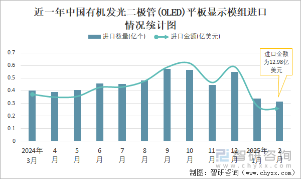 近一年中國有機發光二極管(OLED)平板顯示模組進口情況統計圖