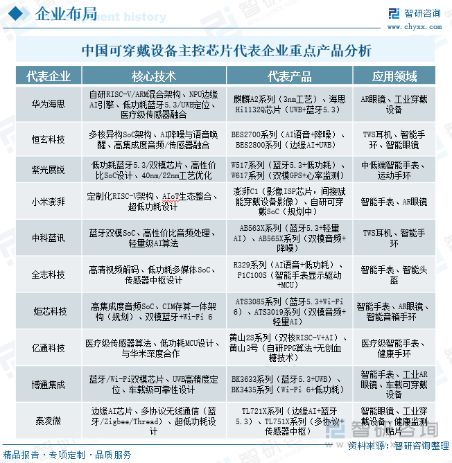 中國(guó)可穿戴設(shè)備主控芯片代表企業(yè)重點(diǎn)產(chǎn)品分析