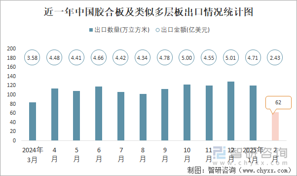 近一年中國膠合板及類似多層板出口情況統(tǒng)計圖