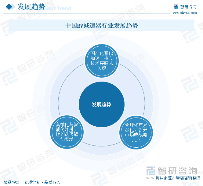 中國RV減速器行業(yè)發(fā)展趨勢