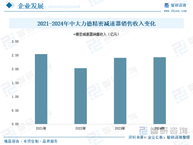 2021-2024年中大力德精密減速器銷售收入變化