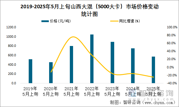 2019-2025年5月上旬山西大混（5000大卡）市場價格變動統計圖
