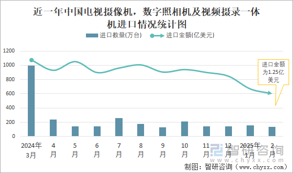 近一年中國電視攝像機(jī)，數(shù)字照相機(jī)及視頻攝錄一體機(jī)進(jìn)口情況統(tǒng)計圖