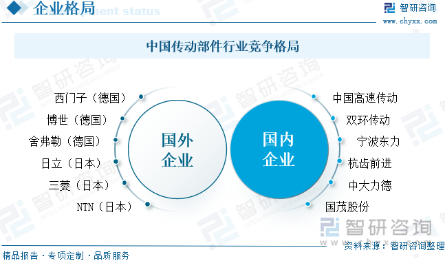 中國傳動部件行業競爭格局