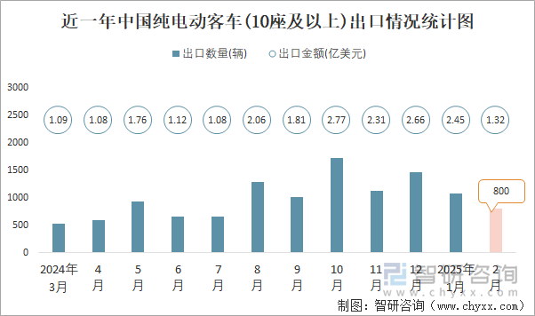 近一年中國純電動客車(10座及以上)出口情況統計圖