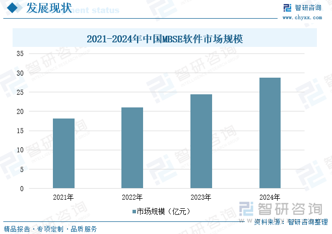 2021-2024年中國MBSE軟件市場規模