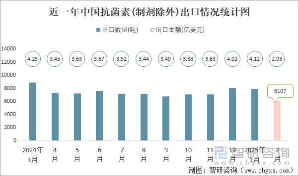 近一年中國(guó)抗菌素(制劑除外)出口情況統(tǒng)計(jì)圖