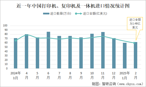近一年中國打印機(jī)、復(fù)印機(jī)及一體機(jī)進(jìn)口情況統(tǒng)計圖