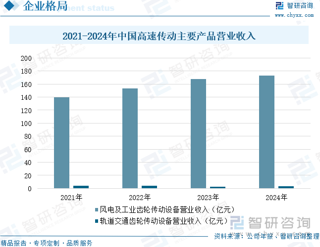 2021-2024年中國高速傳動主要產品營業收入