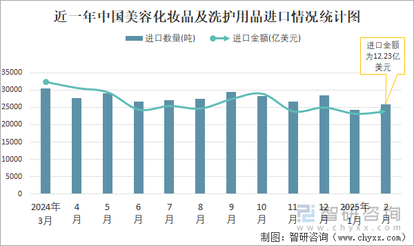 近一年中國(guó)美容化妝品及洗護(hù)用品進(jìn)口情況統(tǒng)計(jì)圖