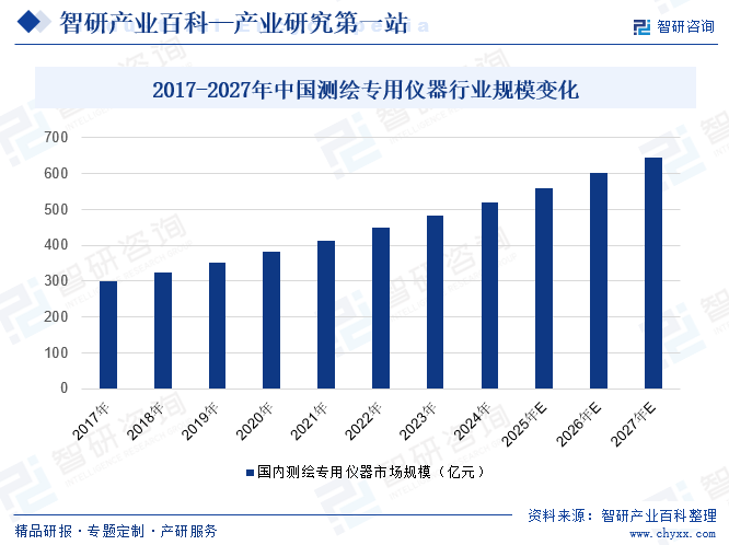 2017-2027年中國(guó)測(cè)繪專用儀器行業(yè)規(guī)模變化