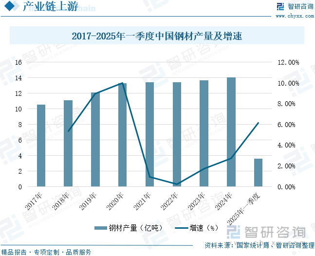 2017-2025年一季度中國鋼材產量及增速