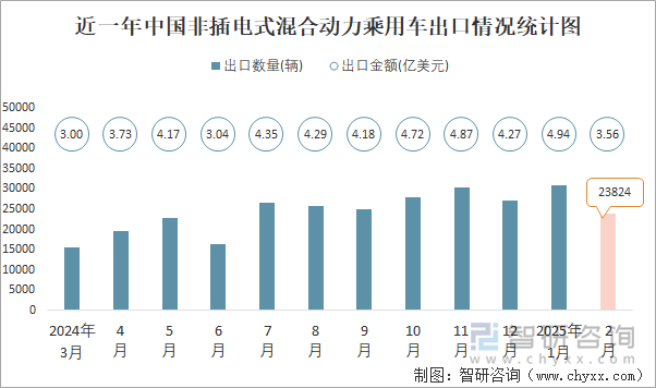 近一年中國非插電式混合動力乘用車出口情況統計圖