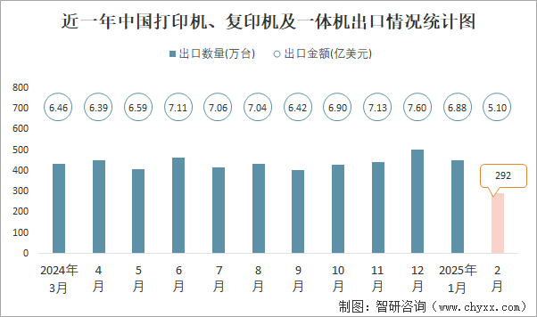 近一年中國打印機(jī)、復(fù)印機(jī)及一體機(jī)出口情況統(tǒng)計圖
