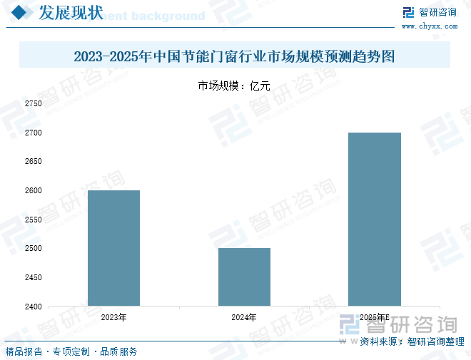 2023-2025年中國(guó)節(jié)能門窗行業(yè)市場(chǎng)規(guī)模預(yù)測(cè)趨勢(shì)圖