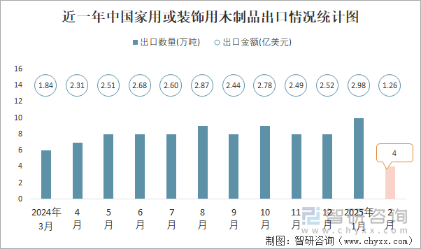 近一年中國家用或裝飾用木制品出口情況統(tǒng)計圖