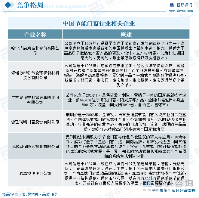 中國(guó)節(jié)能門窗行業(yè)相關(guān)企業(yè)