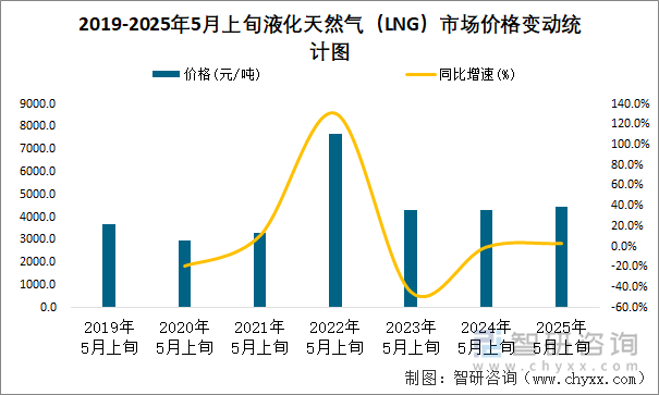 2019-2025年5月上旬液化天然氣（LNG）市場價(jià)格變動(dòng)統(tǒng)計(jì)圖