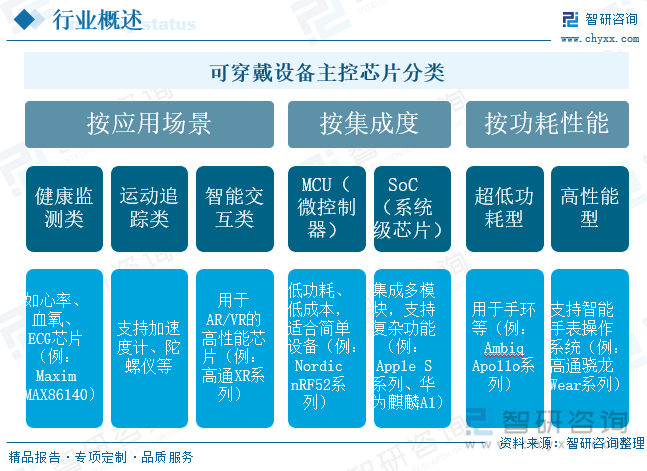 可穿戴設(shè)備主控芯片分類(lèi)