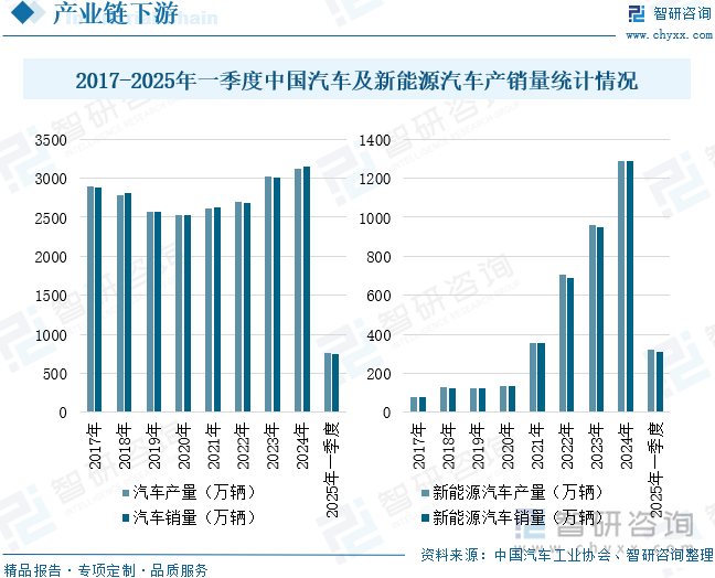 2017-2025年一季度中國汽車及新能源汽車產銷量統計情況