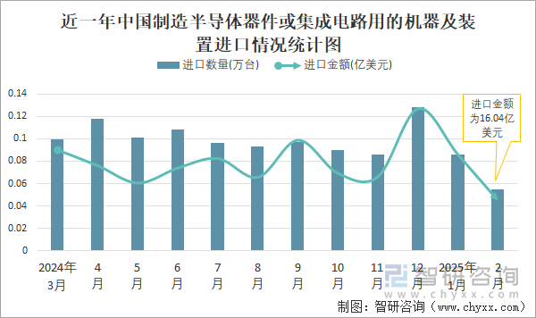 近一年中國制造半導(dǎo)體器件或集成電路用的機(jī)器及裝置進(jìn)口情況統(tǒng)計圖