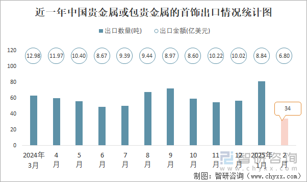 近一年中國貴金屬或包貴金屬的首飾出口情況統(tǒng)計圖