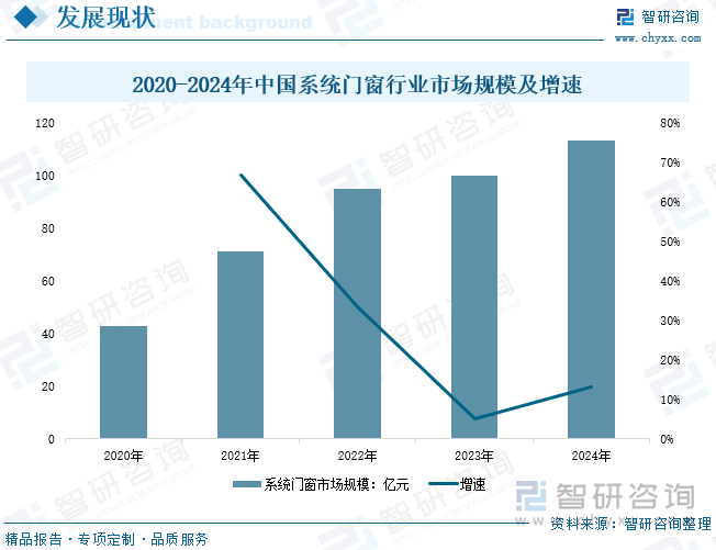 2020-2024年中國(guó)系統(tǒng)門窗行業(yè)市場(chǎng)規(guī)模及增速