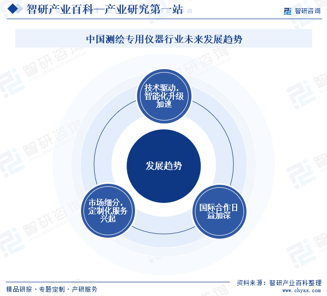 中國(guó)測(cè)繪專用儀器行業(yè)未來發(fā)展趨勢(shì)