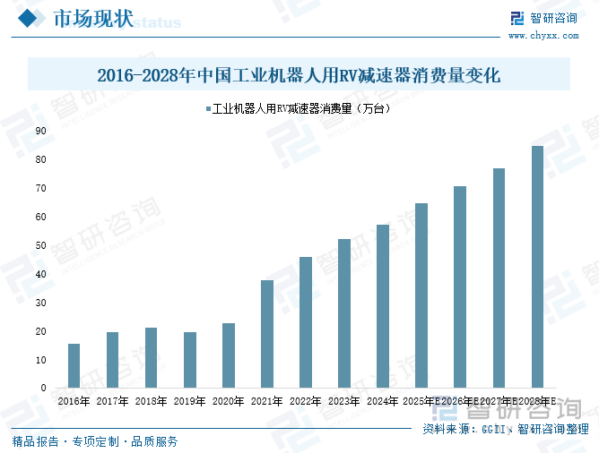 2016-2028年中國工業(yè)機器人用RV減速器消費量變化