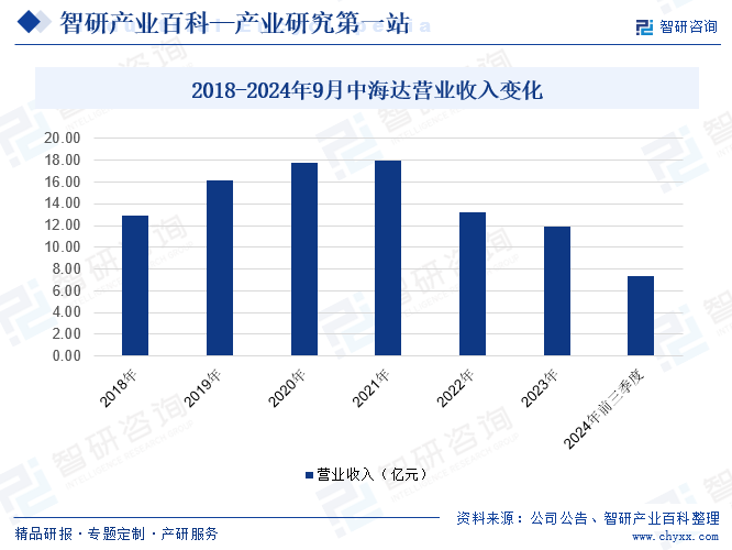 2018-2024年9月中海達(dá)營(yíng)業(yè)收入變化