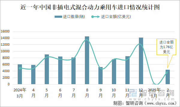 近一年中國非插電式混合動力乘用車進口情況統計圖