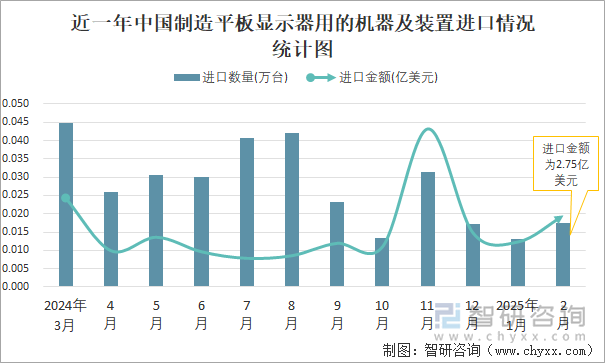 近一年中國制造平板顯示器用的機(jī)器及裝置進(jìn)口情況統(tǒng)計(jì)圖